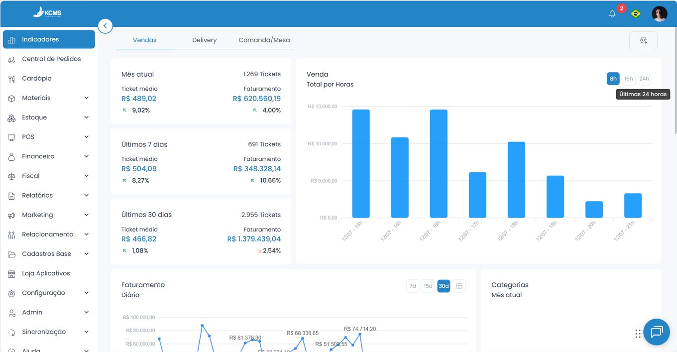 Tela real da plataforma KCMS: painel de indicadores com ticket médio, faturamento do mês, últimos 7 e 30 dias e gráfico de vendas por hora