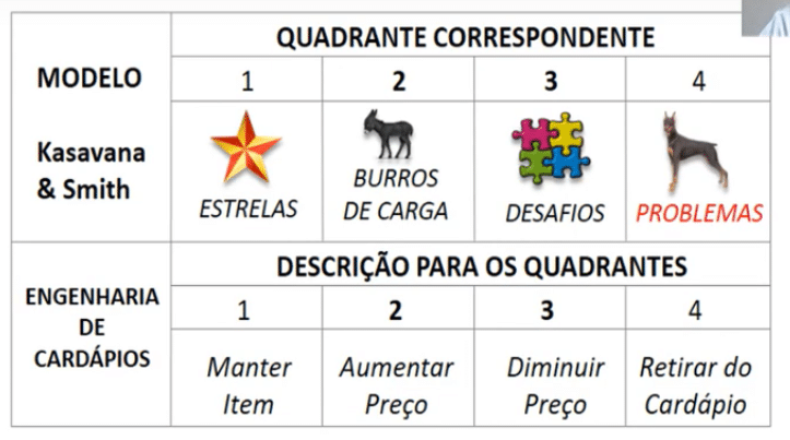 Como montar o cardápio de um restaurante usando a engenharia do cardápio.